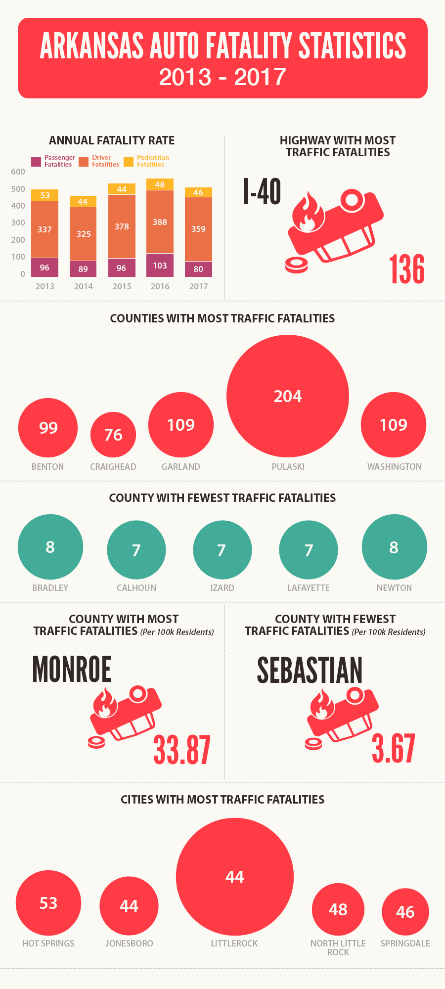 arkansas-accident-fatalities-stats