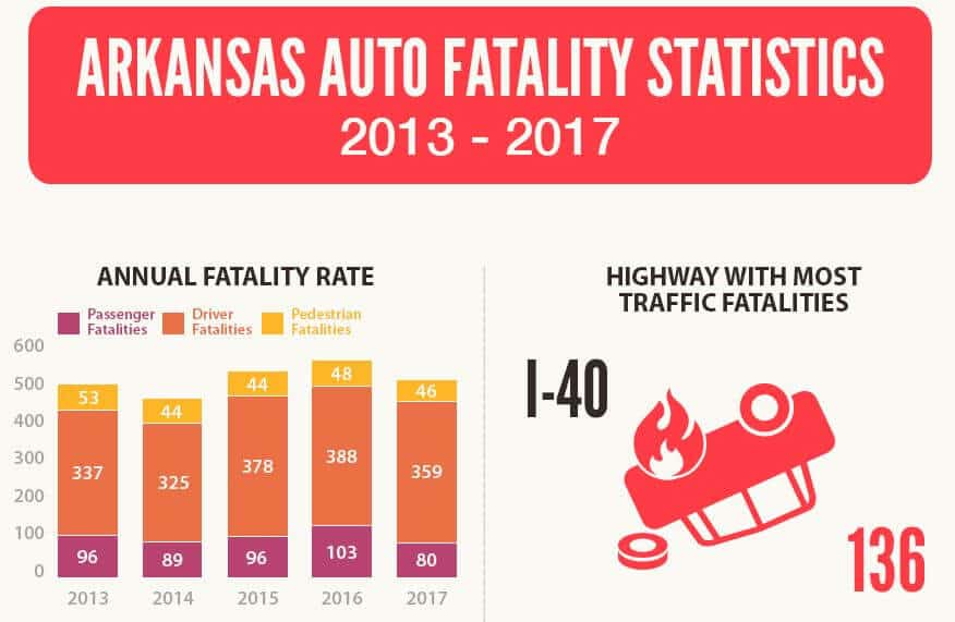 Arkansas Auto Accident Fatality Statistics