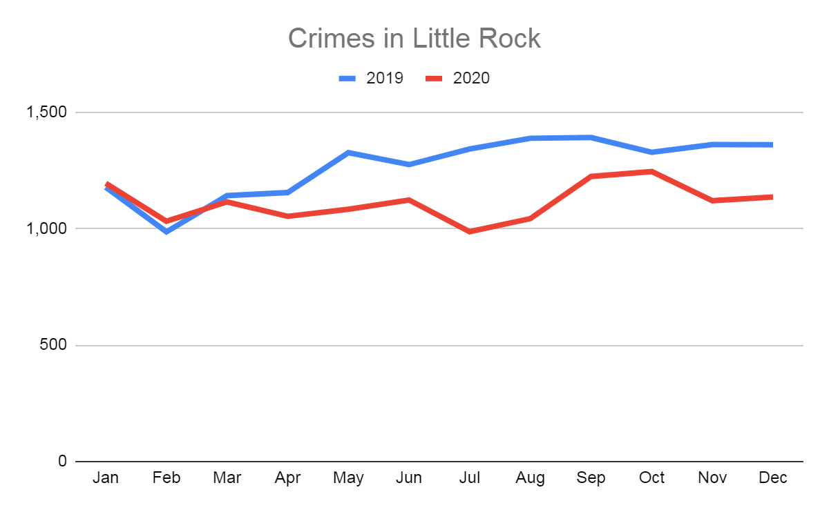 Crime Statistics