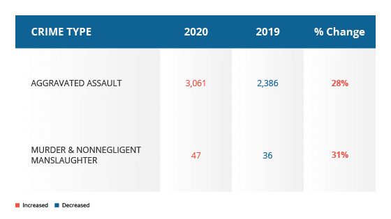 Crime Statistics