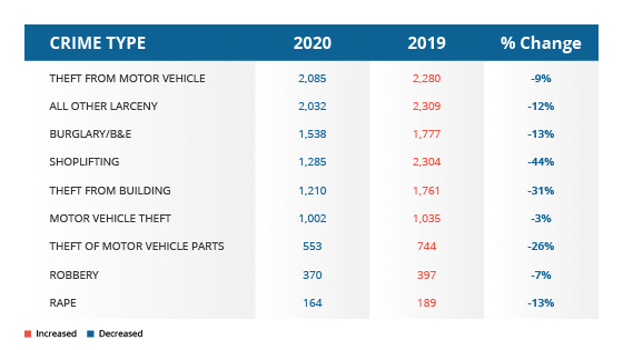 Crime Statistics